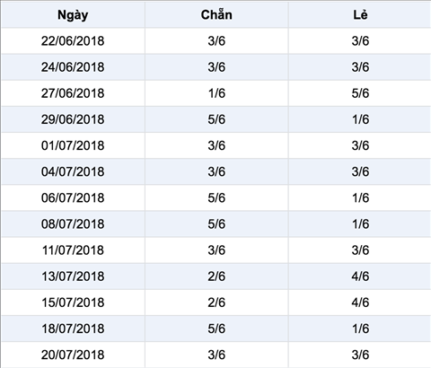 Thong ke ti le chan le Xo so Mega 6-45 Vietlott